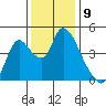 Suisun City tide chart for Friday, December 9, 2022