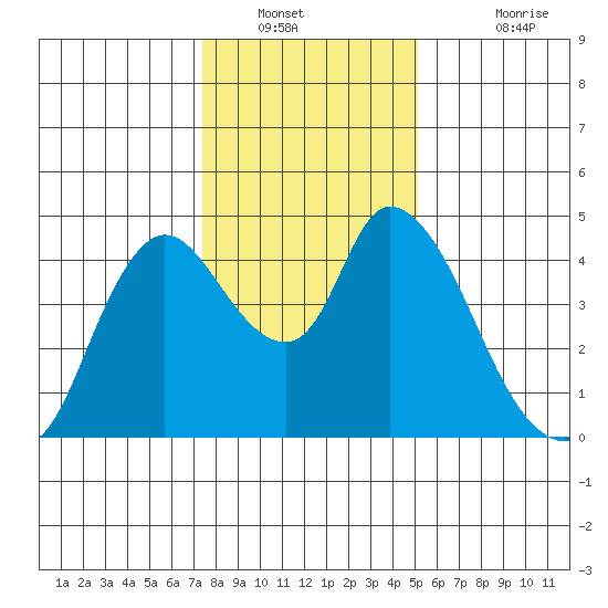 Suisun City tide chart for Tuesday, January 10, 2023