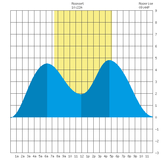Suisun City tide chart for Wednesday, January 11, 2023