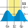 Suisun City tide chart for Wednesday, January 11, 2023