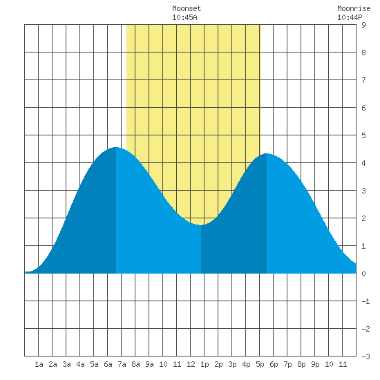 Suisun City tide chart for Thursday, January 12, 2023