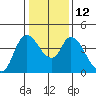 Suisun City tide chart for Thursday, January 12, 2023