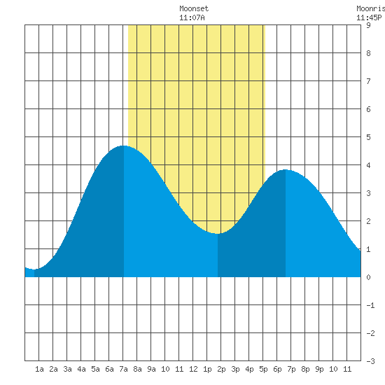 Suisun City tide chart for Friday, January 13, 2023