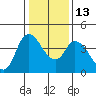 Suisun City tide chart for Friday, January 13, 2023