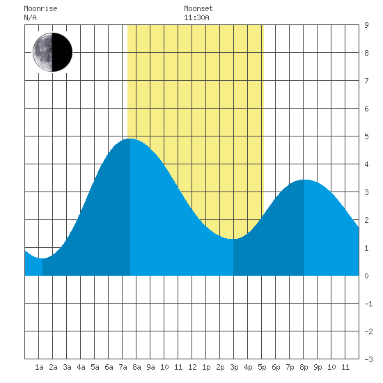 Suisun City tide chart for Saturday, January 14, 2023