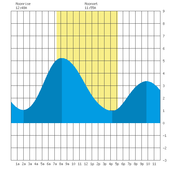 Suisun City tide chart for Sunday, January 15, 2023
