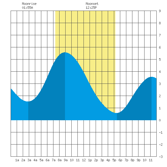 Suisun City tide chart for Monday, January 16, 2023