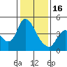 Suisun City tide chart for Monday, January 16, 2023