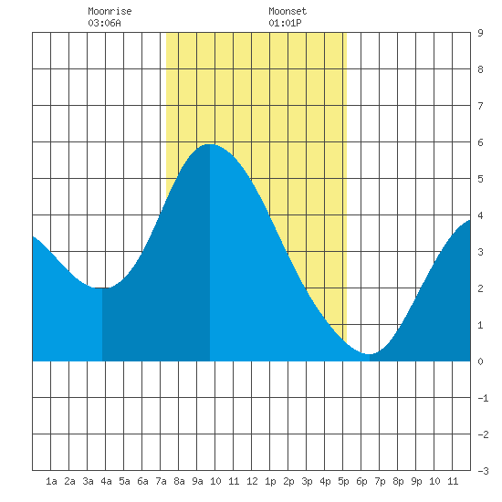 Suisun City tide chart for Tuesday, January 17, 2023
