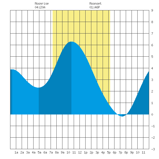 Suisun City tide chart for Wednesday, January 18, 2023