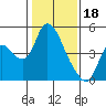 Suisun City tide chart for Wednesday, January 18, 2023