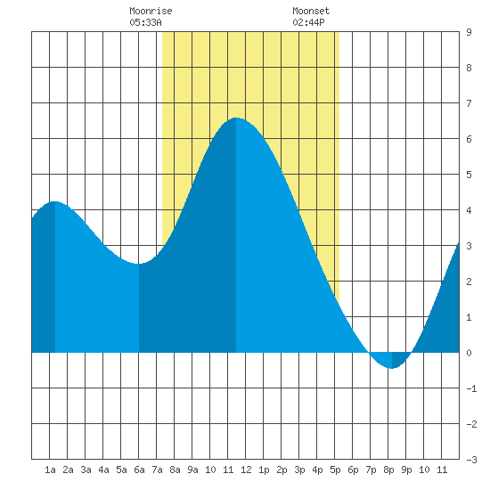 Suisun City tide chart for Thursday, January 19, 2023