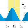 Suisun City tide chart for Sunday, January 1, 2023