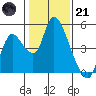 Suisun City tide chart for Saturday, January 21, 2023