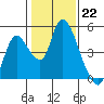 Suisun City tide chart for Sunday, January 22, 2023