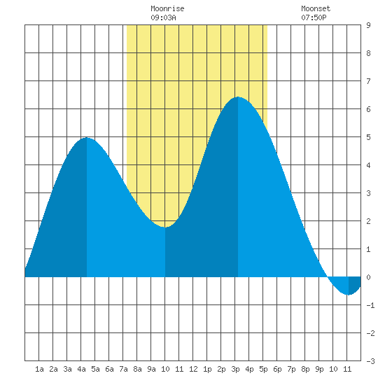 Suisun City tide chart for Monday, January 23, 2023