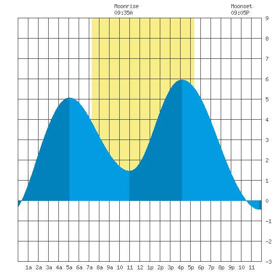 Suisun City tide chart for Tuesday, January 24, 2023