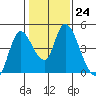 Suisun City tide chart for Tuesday, January 24, 2023