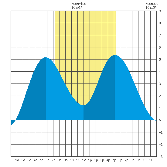 Suisun City tide chart for Wednesday, January 25, 2023