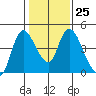Suisun City tide chart for Wednesday, January 25, 2023