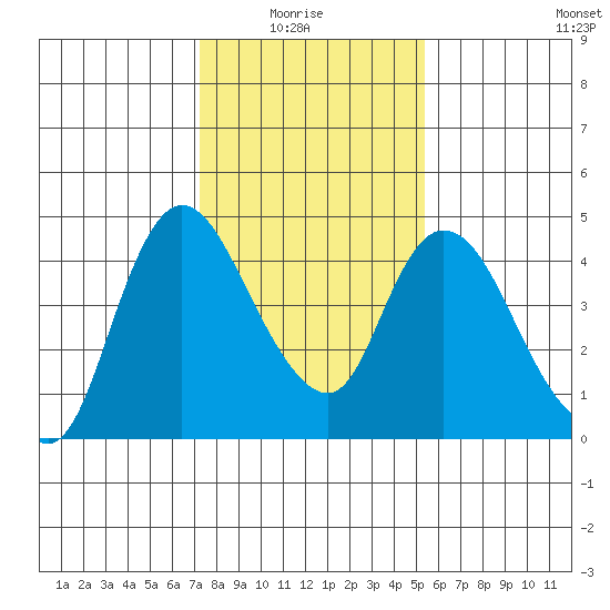 Suisun City tide chart for Thursday, January 26, 2023