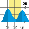 Suisun City tide chart for Thursday, January 26, 2023