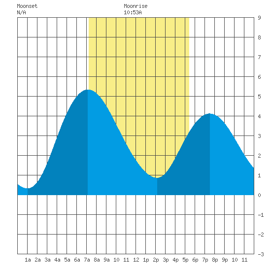 Suisun City tide chart for Friday, January 27, 2023