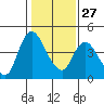 Suisun City tide chart for Friday, January 27, 2023