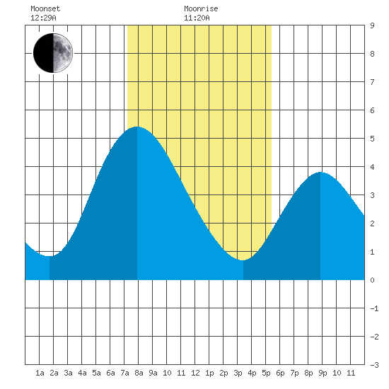Suisun City tide chart for Saturday, January 28, 2023