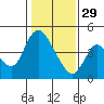 Suisun City tide chart for Sunday, January 29, 2023