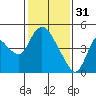 Suisun City tide chart for Tuesday, January 31, 2023