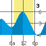 Suisun City tide chart for Tuesday, January 3, 2023