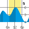 Suisun City tide chart for Thursday, January 5, 2023