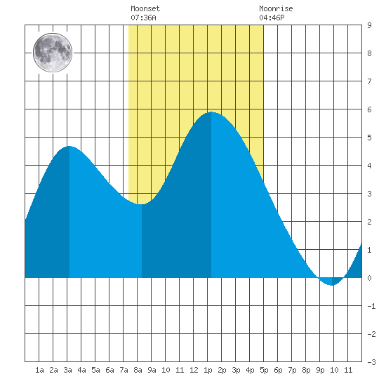 Suisun City tide chart for Friday, January 6, 2023