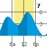 Suisun City tide chart for Saturday, January 7, 2023
