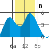 Suisun City tide chart for Sunday, January 8, 2023