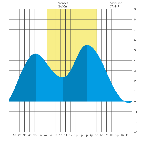 Suisun City tide chart for Monday, January 9, 2023
