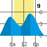 Suisun City tide chart for Monday, January 9, 2023