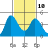 Suisun City tide chart for Friday, February 10, 2023