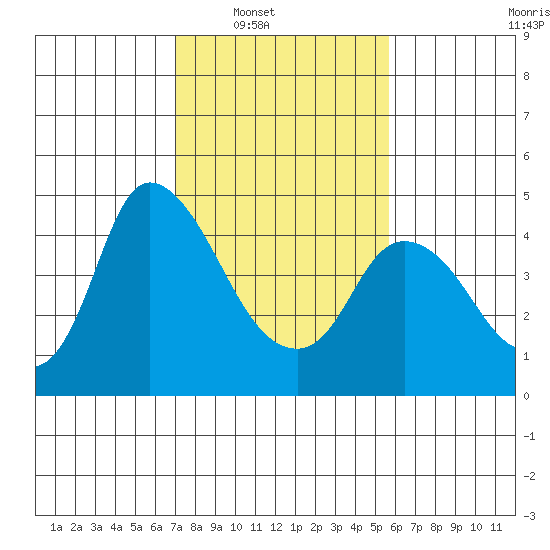 Suisun City tide chart for Saturday, February 11, 2023