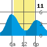 Suisun City tide chart for Saturday, February 11, 2023