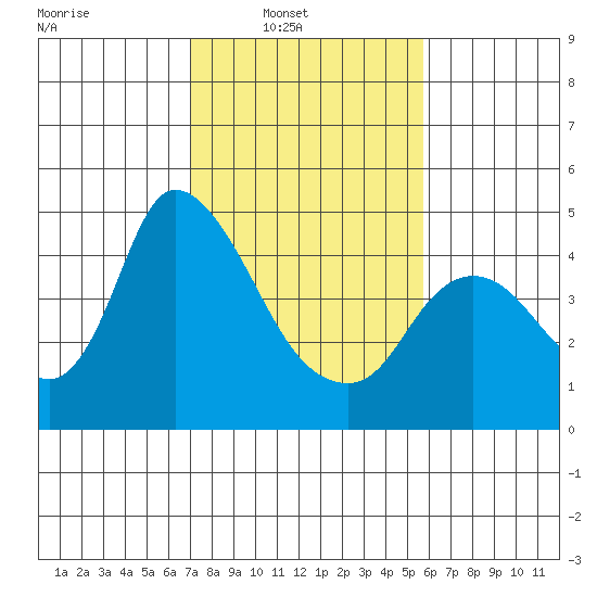 Suisun City tide chart for Sunday, February 12, 2023