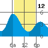 Suisun City tide chart for Sunday, February 12, 2023