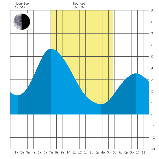 Suisun City tide chart for Monday, February 13, 2023