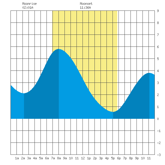 Suisun City tide chart for Tuesday, February 14, 2023