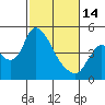 Suisun City tide chart for Tuesday, February 14, 2023