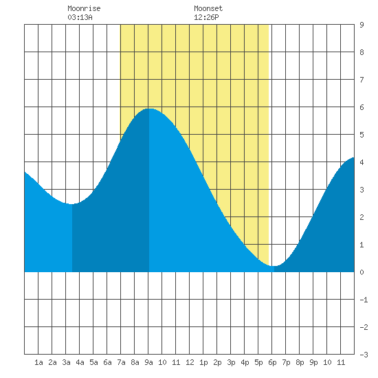 Suisun City tide chart for Wednesday, February 15, 2023