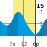 Suisun City tide chart for Wednesday, February 15, 2023