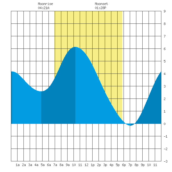 Suisun City tide chart for Thursday, February 16, 2023