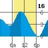 Suisun City tide chart for Thursday, February 16, 2023